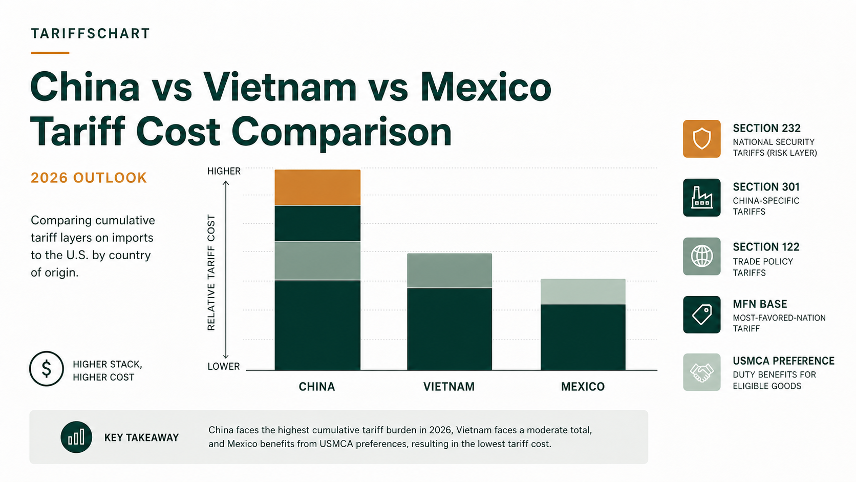 China vs Vietnam vs Mexico: Real 2026 Tariff Cost Comparison