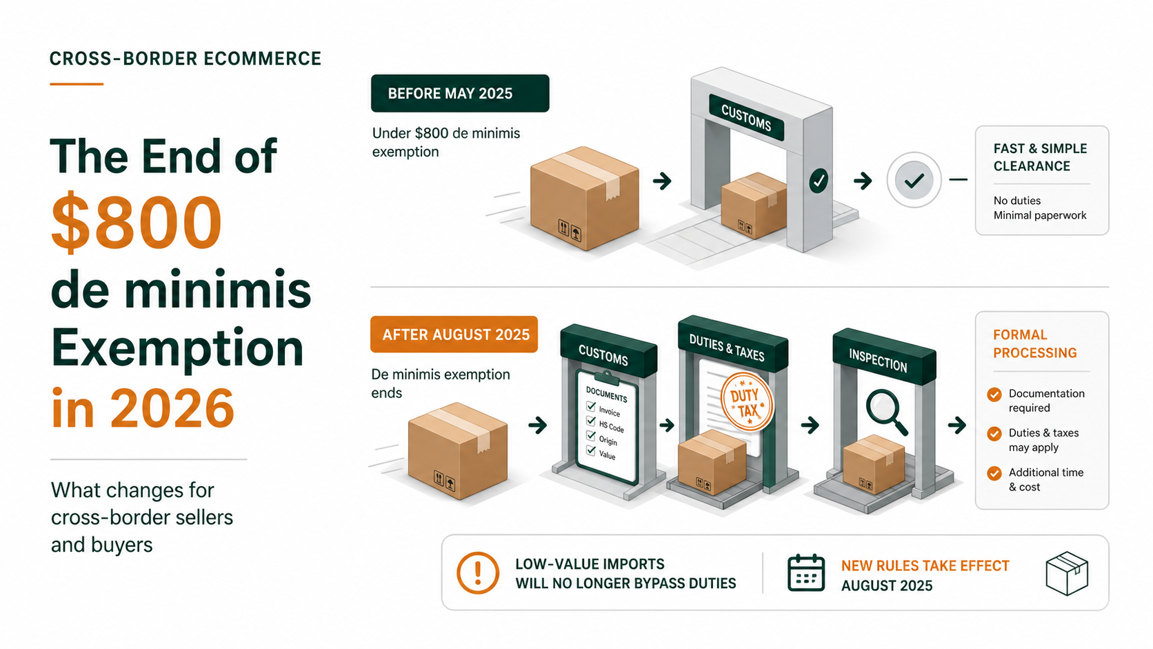 The $800 De Minimis Exemption Is Gone: 2026 Importer & Seller Guide