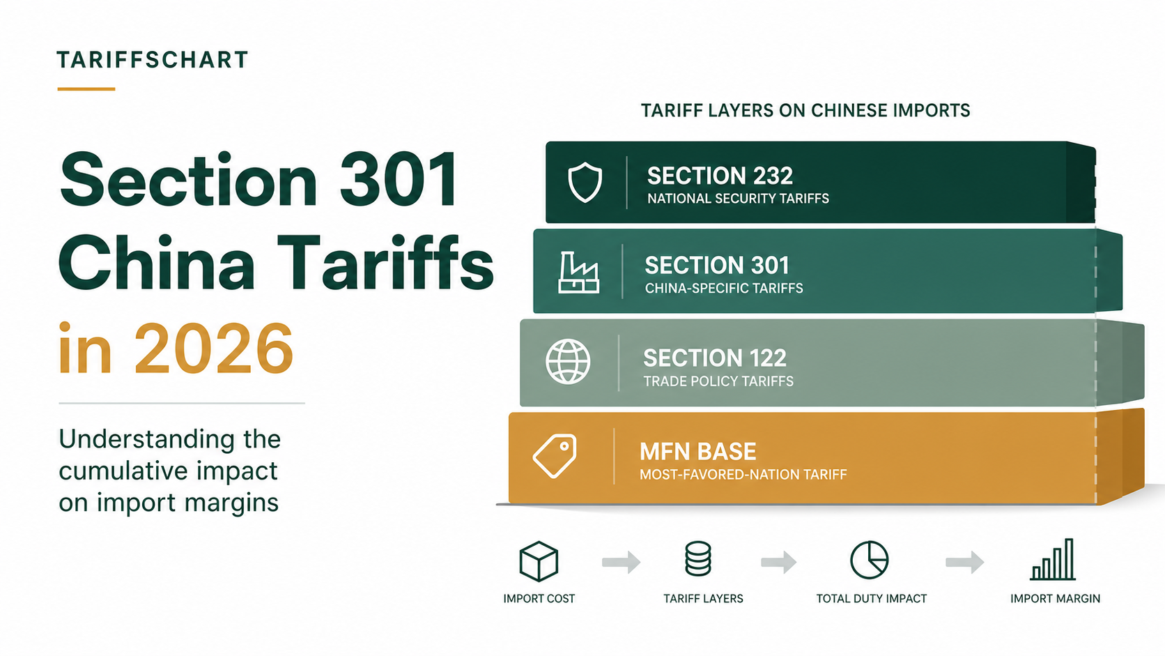 2026 Section 301 中国关税完整指南:卖家利润到底被切走多少